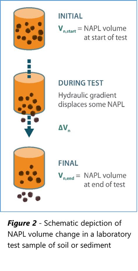 napl measurement methods